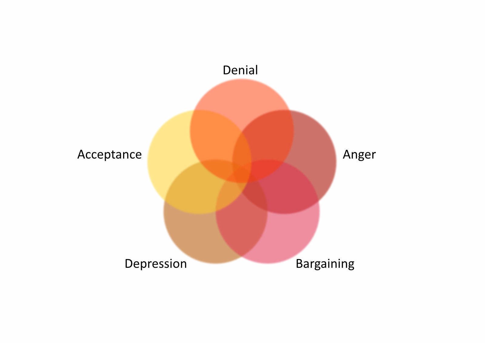 Denial, Anger, Bargaining, Acceptance and Depression in Grief, Loss of a child, Miscarriage, Stillbirth